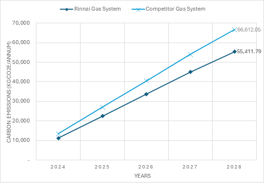 1 30 Rinnai Lower Costs and Environmental Impact for Expanding Launderette Group