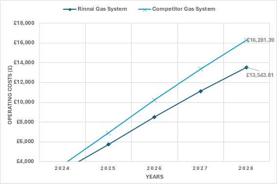 2 12 Rinnai Lower Costs and Environmental Impact for Expanding Launderette Group