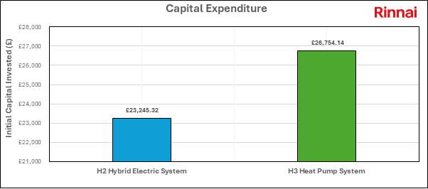 4 4 Rinnai Provides Turnkey Heat Pump DHW Solution for Leading Northwest Call Centre