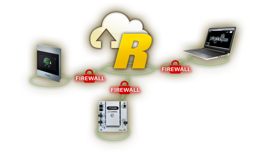 Security made simple with RC-RemoteAccess®