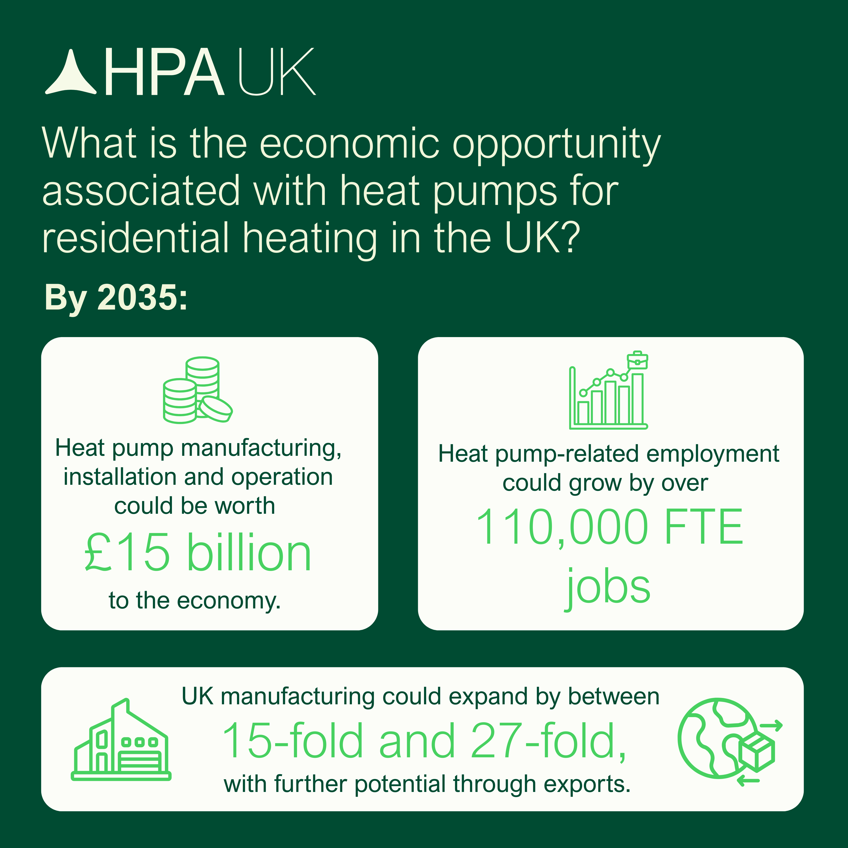 Accompanying Image 2 Economic Benefits £22.5BN economic opportunity if UK accelerates heat decarbonisation