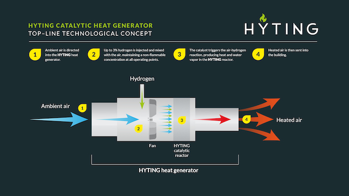 German firm adopts catalytic hydrogen heating system
