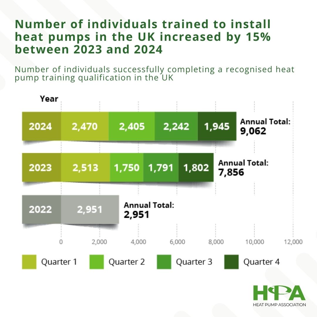 Heat Pump Association Training Data Record year for UK heat pump sales and training