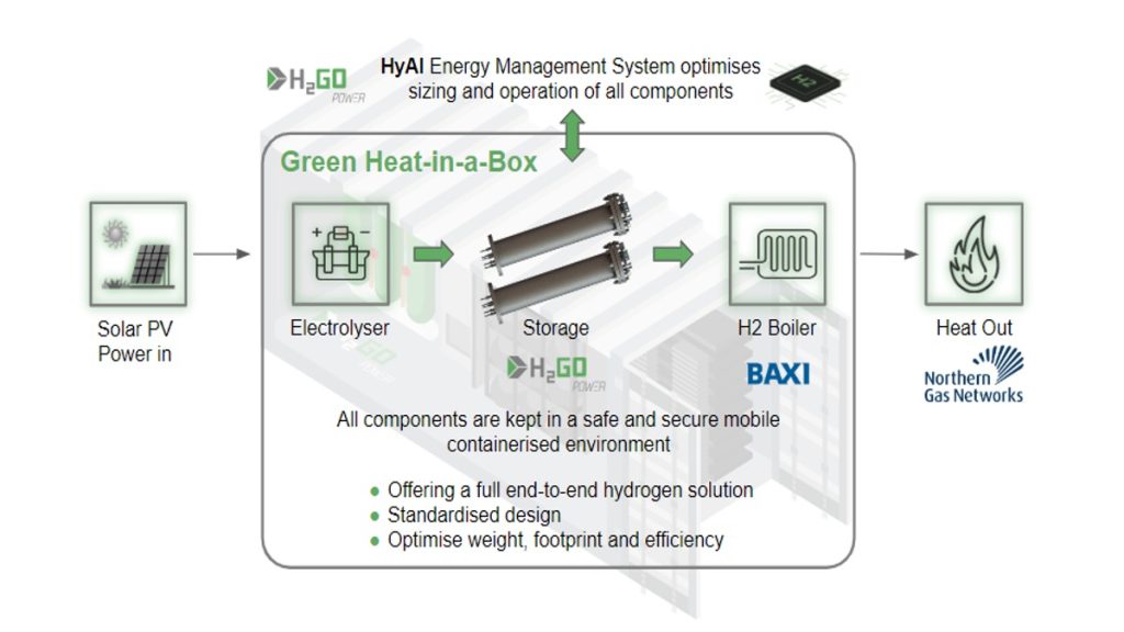Heat in a box Carbon neutral heating solution uses AI & hydrogen storage technology