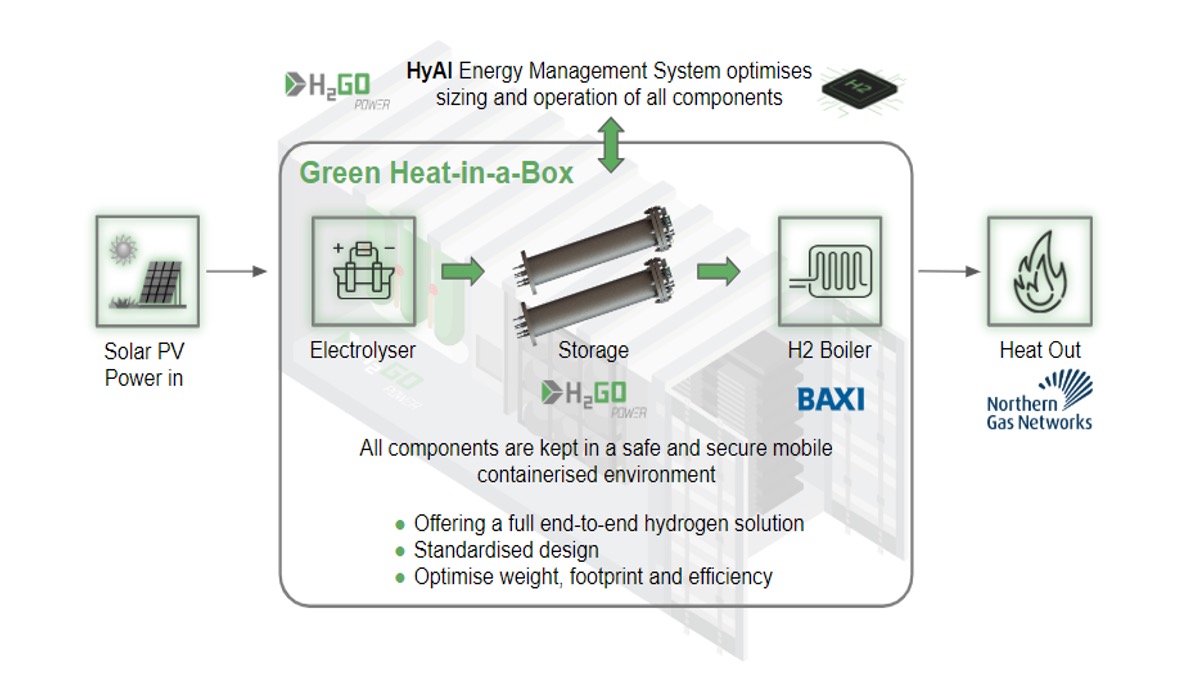 Carbon neutral heating solution uses AI & hydrogen storage technology