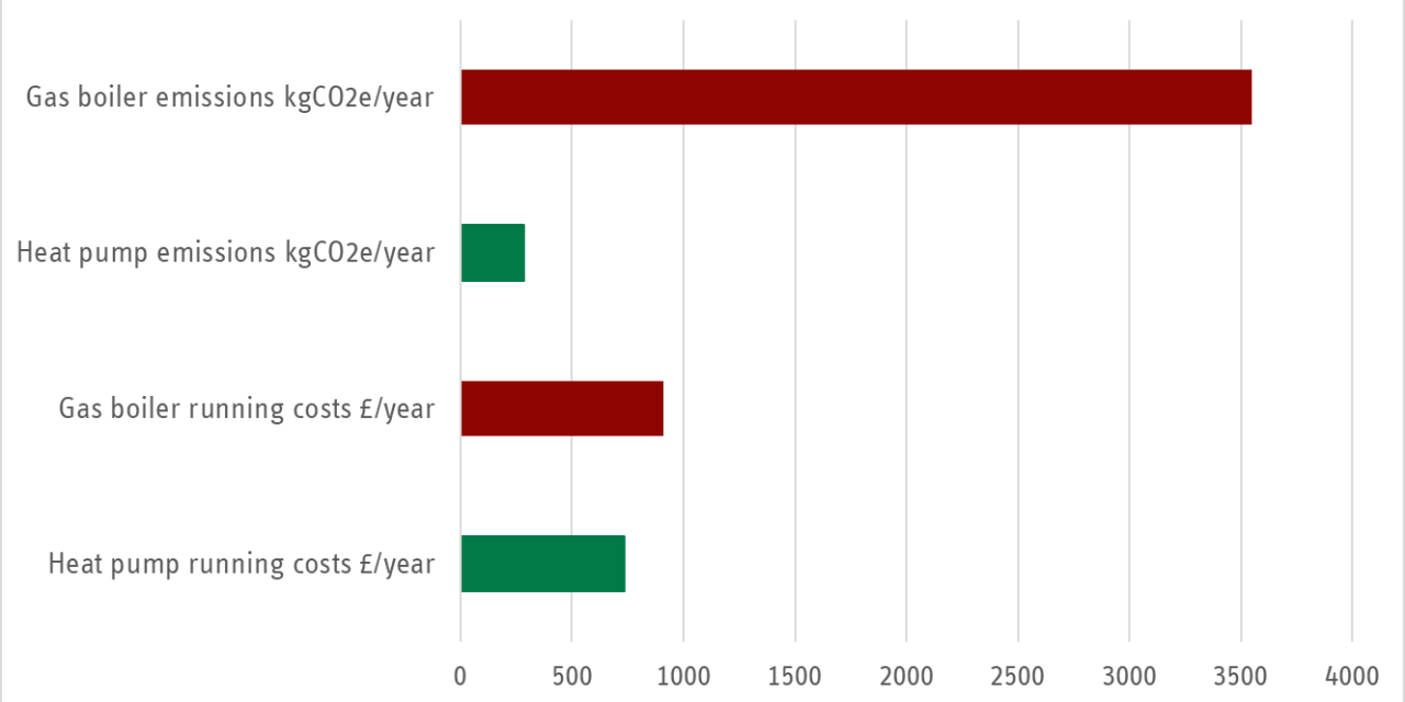 Heat pumps emit 95% fewer emissions than gas boilers a year – study