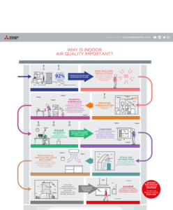 Indoor Air Quality It’s hard to believe, but we spend a staggering 92% of our lives indoors