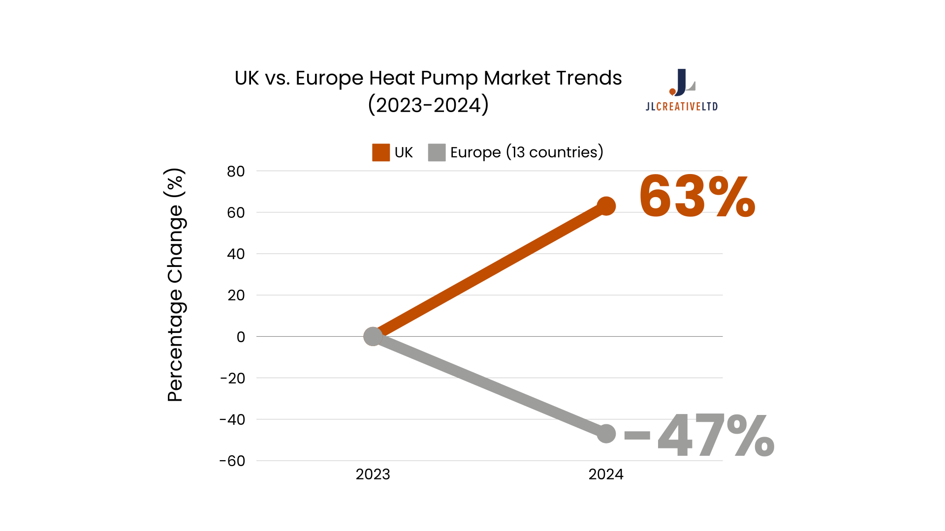 Infographic 5 002 0 HVAC trends The UK is 95% more interested in heat pumps than its European neighbours