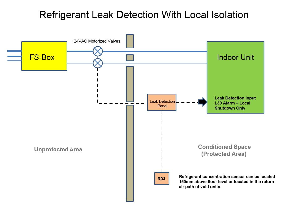 Big advance in refrigerant leak protection