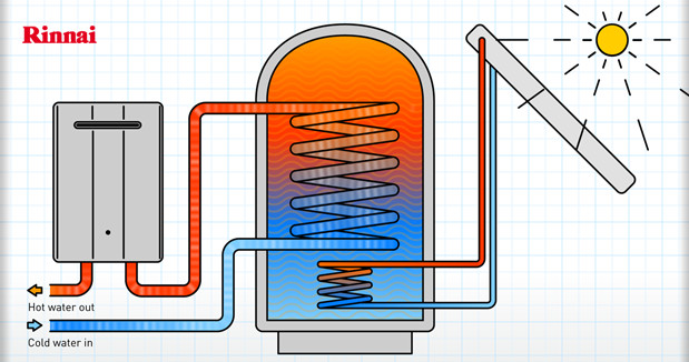 RINNAI’S H3 (Hydrogen / Hybrids / Heat Pumps) renewable options  now available