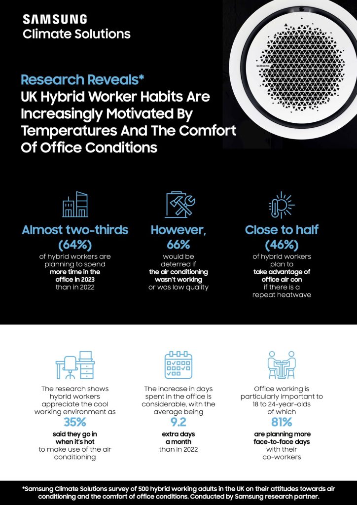 Samsung Air Conditioning Research Infographic Air conditioning is a must for hybrid workers returning to the office