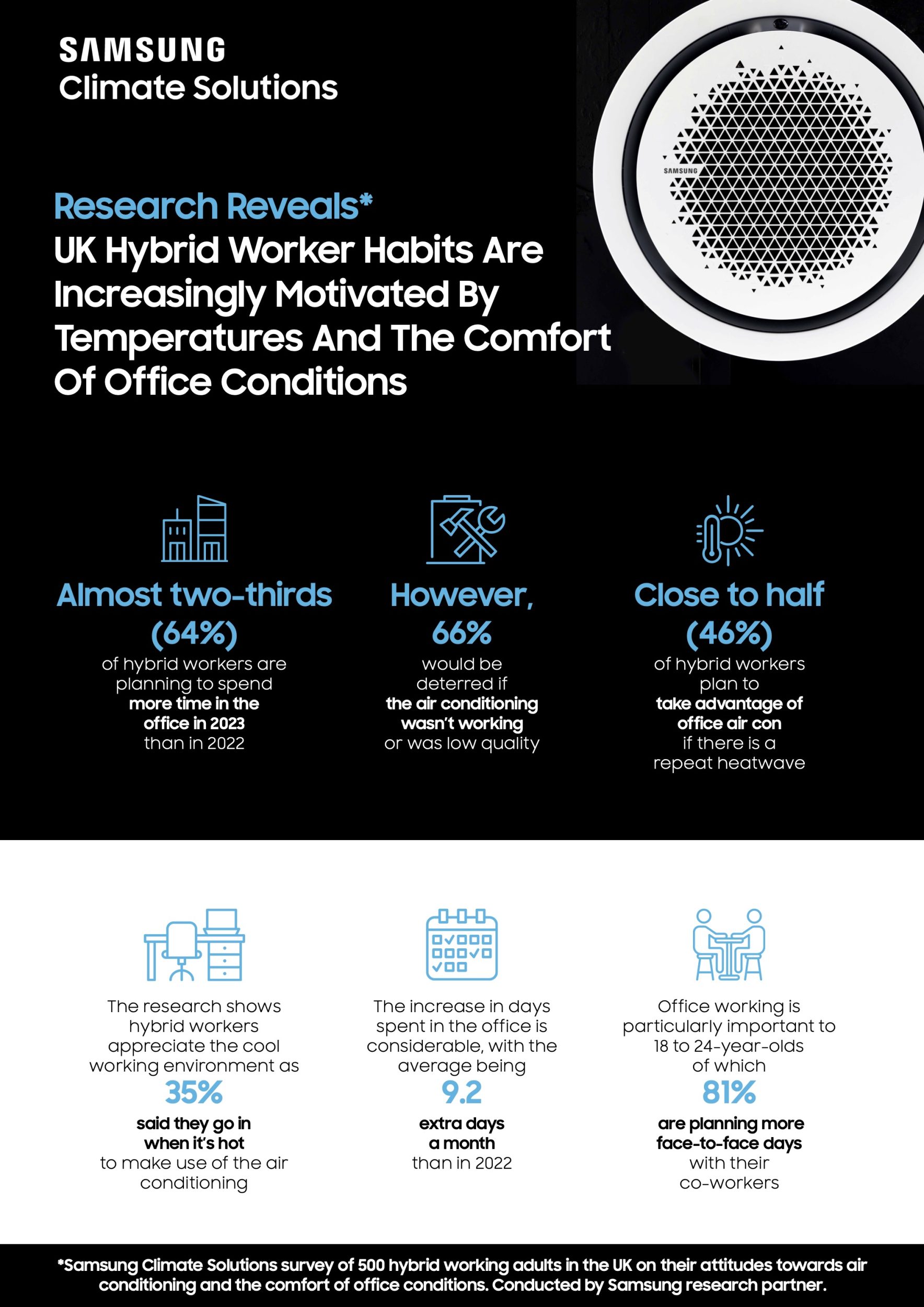 Air conditioning is a must for hybrid workers returning to the office