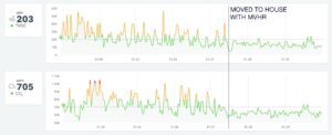 Self build Smart Home Air Quality Comparison Graph Vent-Axia’s MVHR Provides Excellent Indoor Air Quality in Self-Build Project