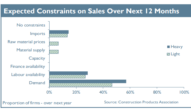Early positive signs for construction product manufacturing amidst long-term challenges