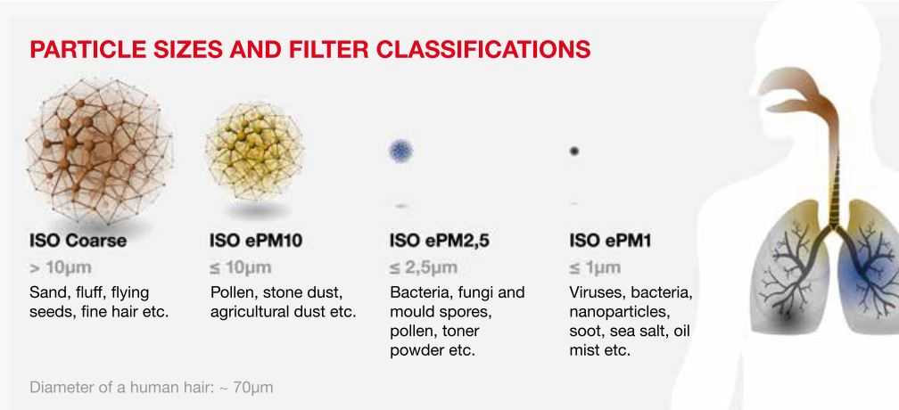 Introduction to the new ISO 16890 filtration standards