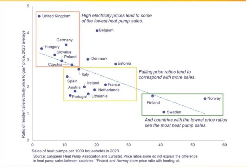 Report highlights need to solve UK’s electricity and gas price disparity