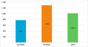 image002 2 Report highlights affordability gap between heat pumps and gas boilers