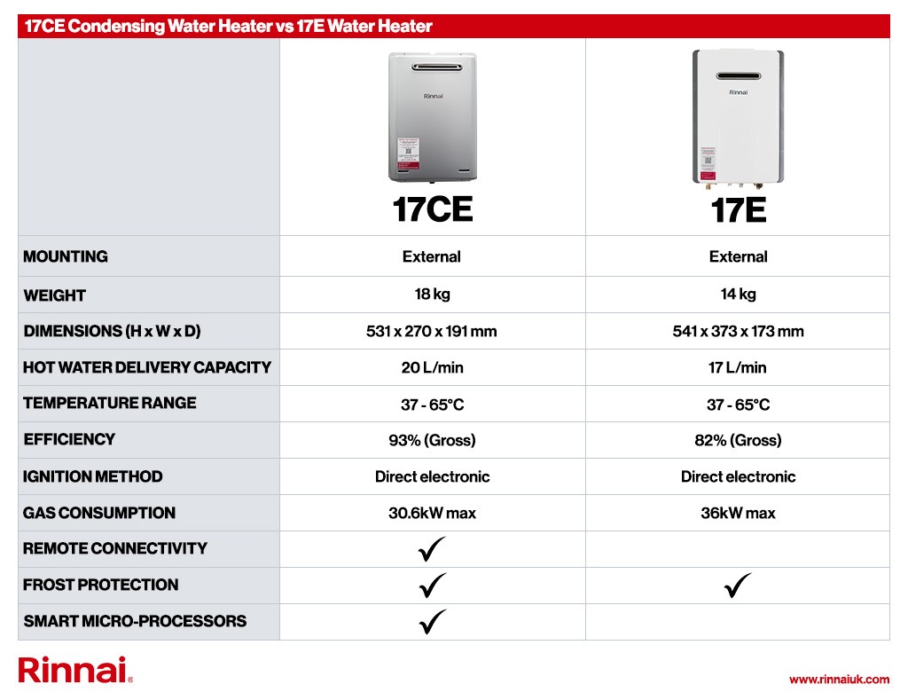 rinnai 1 Rinnai to Introduce New E-Series