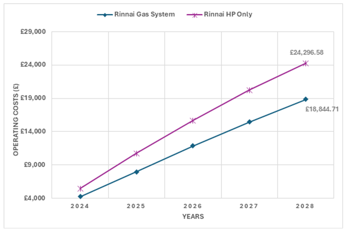 rinnai graph 4 Non-League Football Club Decarbonise With Rinnai